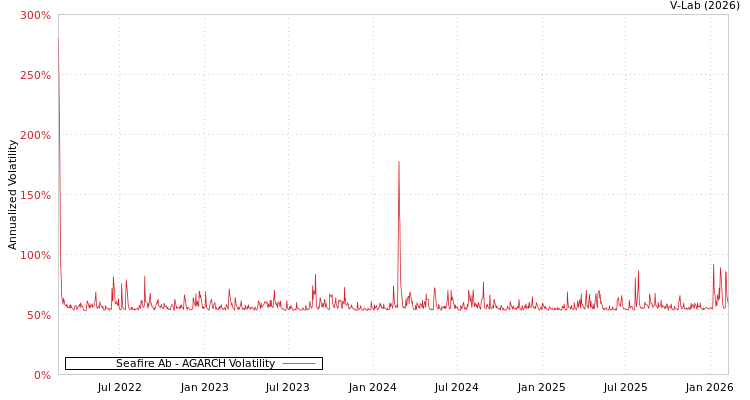 graph of Seafire Ab AGARCH