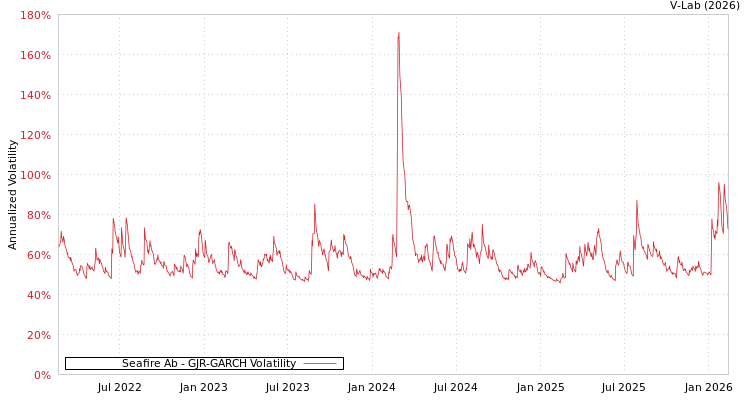 graph of Seafire Ab GJR-GARCH