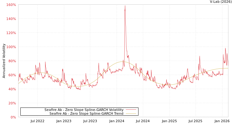graph of Seafire Ab S0GARCH