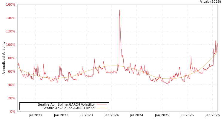 graph of Seafire Ab SGARCH