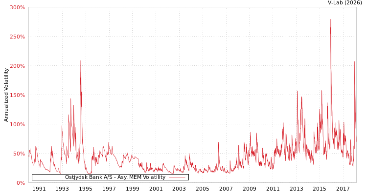 graph of Ostjydsk Bank A/S AMEM