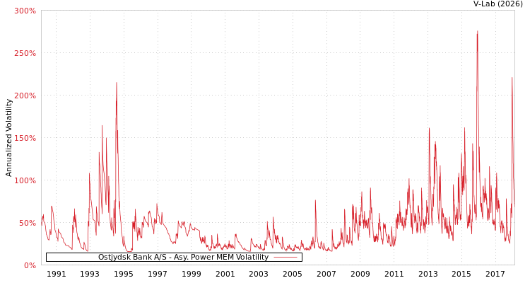 graph of Ostjydsk Bank A/S APMEM