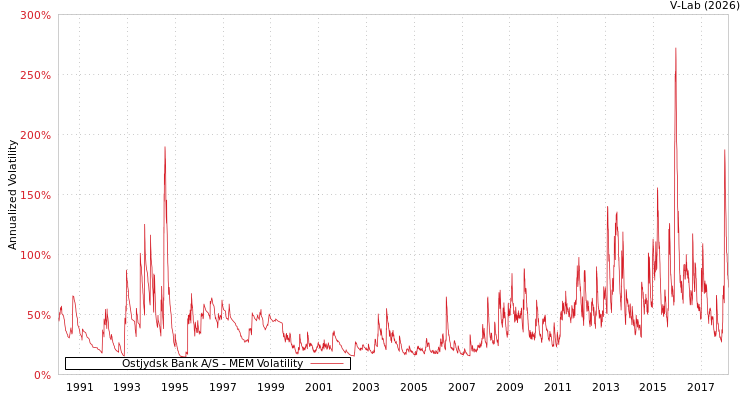 graph of Ostjydsk Bank A/S MEM