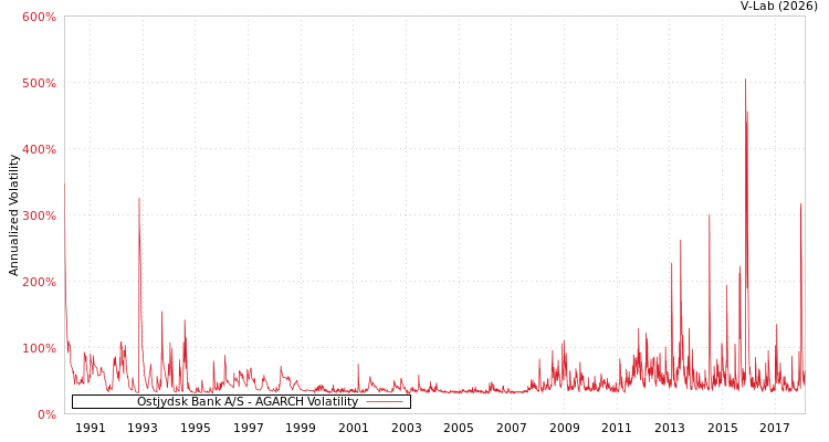 graph of Ostjydsk Bank A/S AGARCH