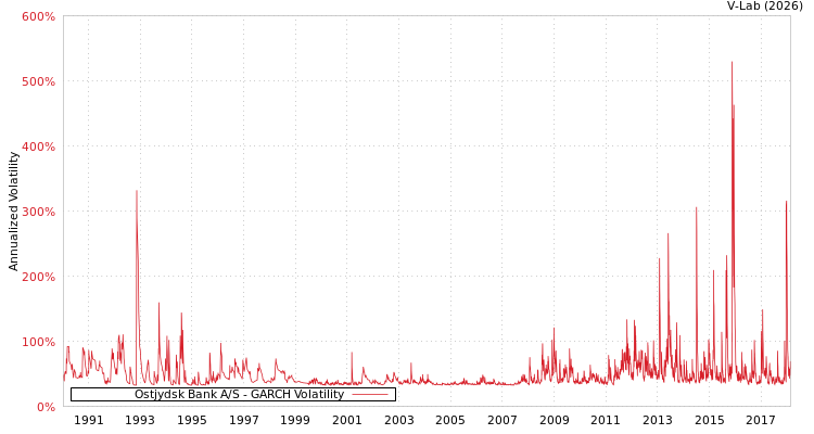 graph of Ostjydsk Bank A/S GARCH