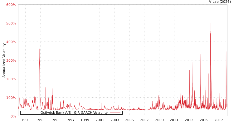 graph of Ostjydsk Bank A/S GJR-GARCH