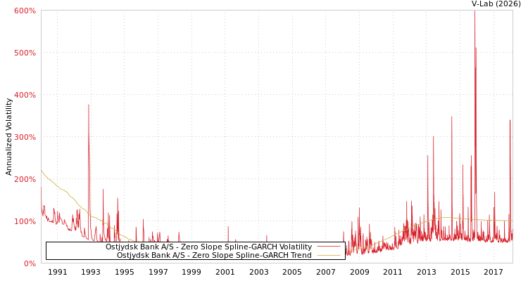 graph of Ostjydsk Bank A/S S0GARCH