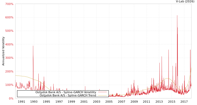 graph of Ostjydsk Bank A/S SGARCH