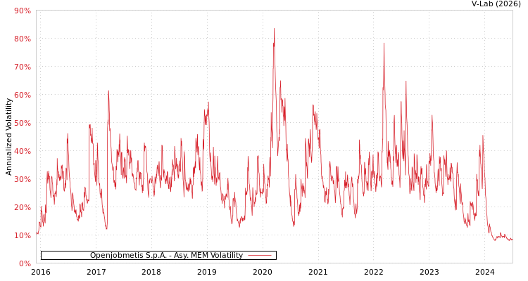 graph of Openjobmetis S.p.A. AMEM