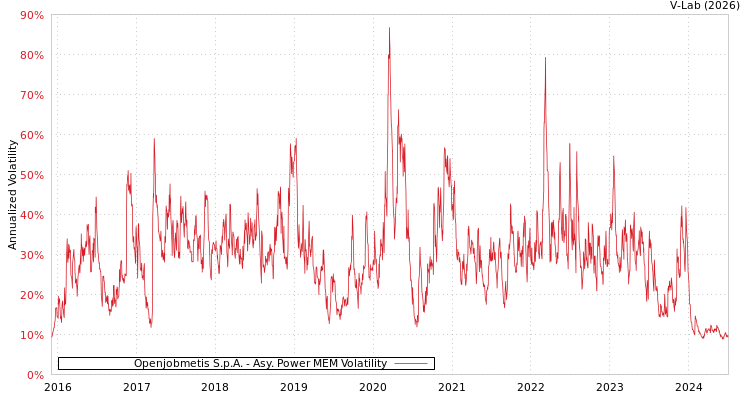 graph of Openjobmetis S.p.A. APMEM