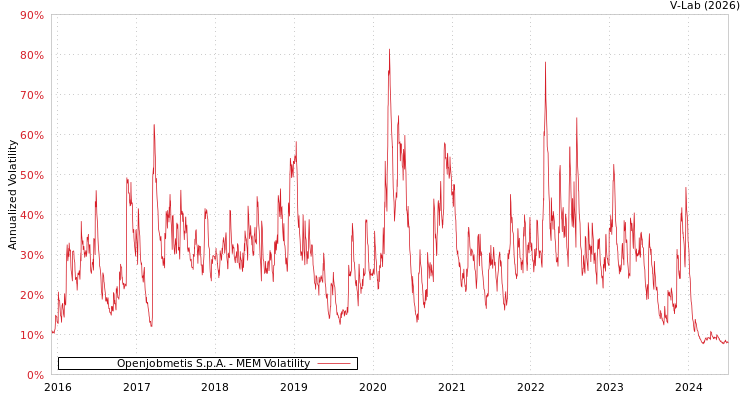 graph of Openjobmetis S.p.A. MEM