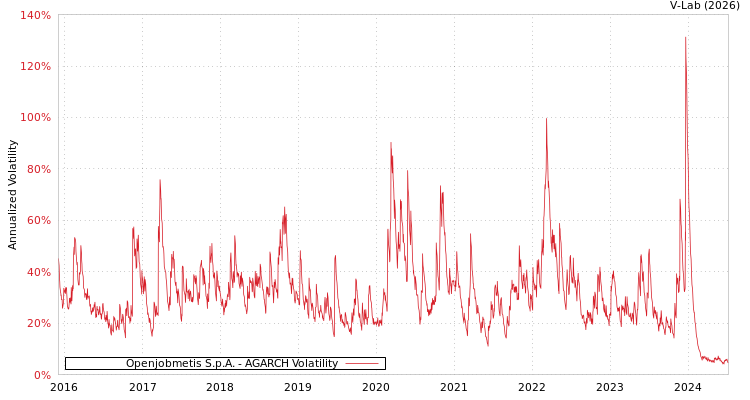 graph of Openjobmetis S.p.A. AGARCH