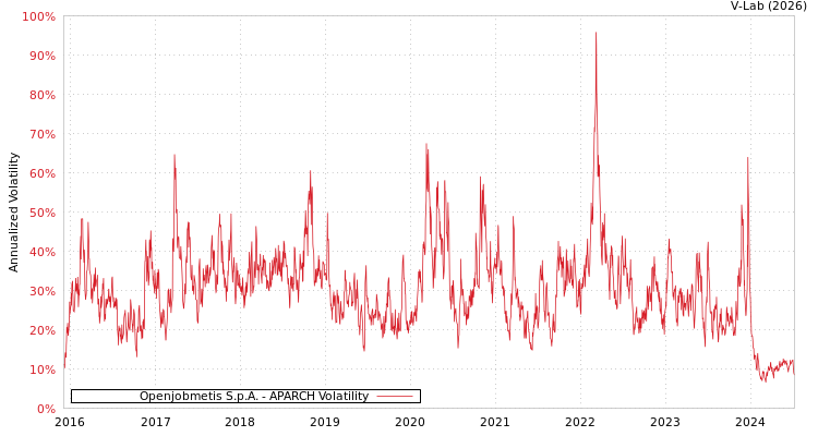 graph of Openjobmetis S.p.A. APARCH