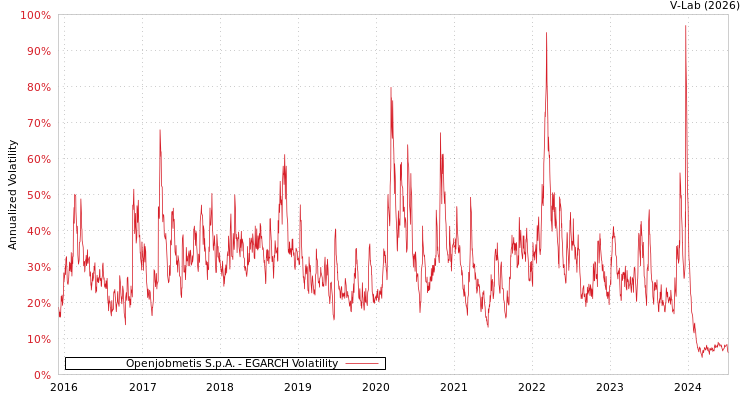 graph of Openjobmetis S.p.A. EGARCH
