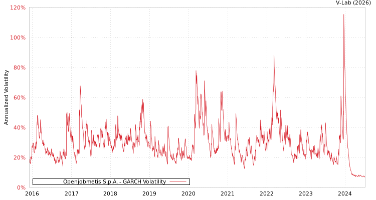 graph of Openjobmetis S.p.A. GARCH