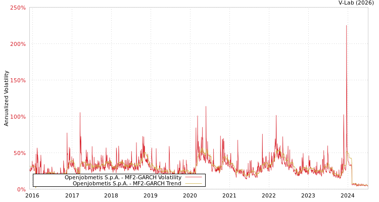 graph of Openjobmetis S.p.A. MF2-GARCH