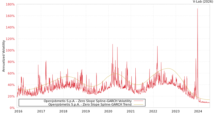 graph of Openjobmetis S.p.A. S0GARCH