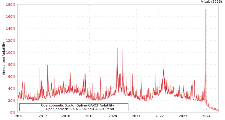 graph of Openjobmetis S.p.A. SGARCH