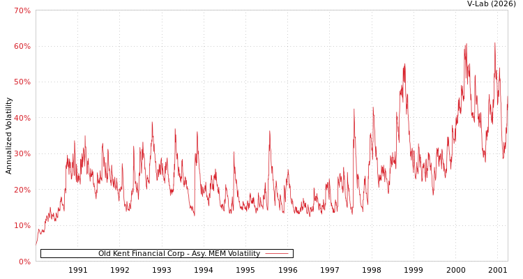 graph of Old Kent Financial Corp AMEM