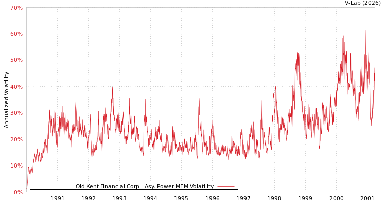 graph of Old Kent Financial Corp APMEM