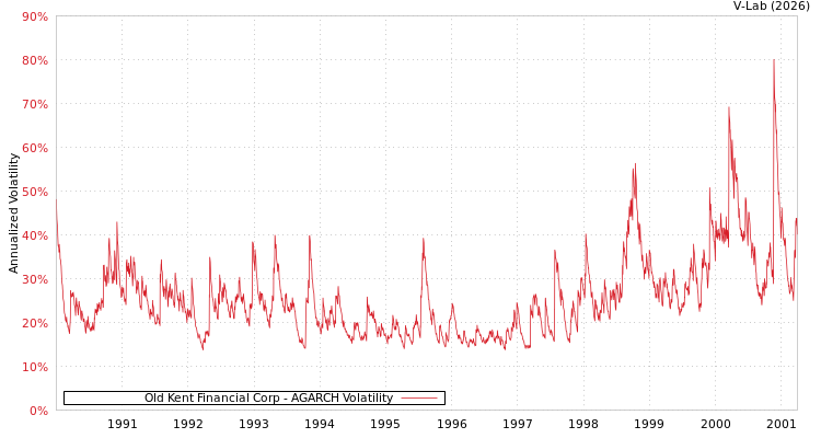 graph of Old Kent Financial Corp AGARCH