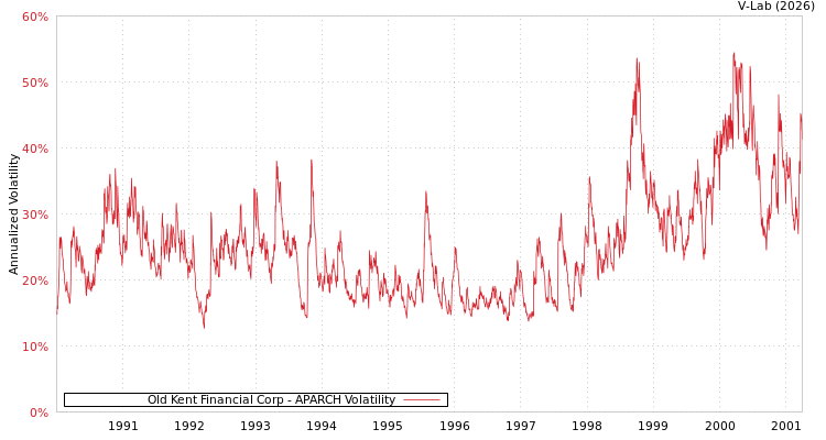graph of Old Kent Financial Corp APARCH