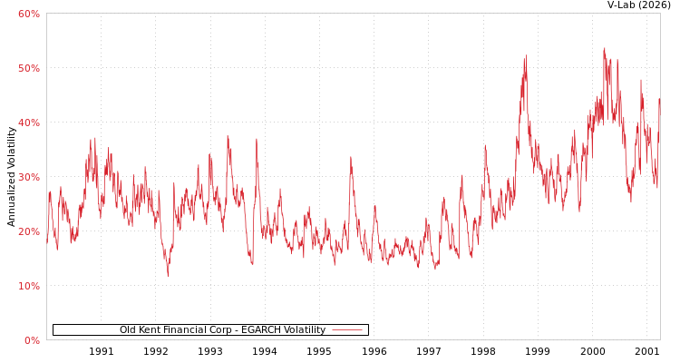 graph of Old Kent Financial Corp EGARCH