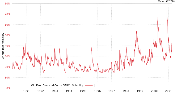 graph of Old Kent Financial Corp GARCH