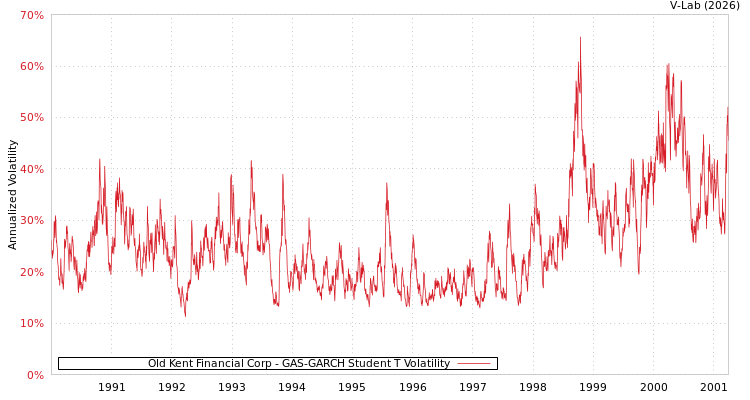 graph of Old Kent Financial Corp GAS-GARCH-T