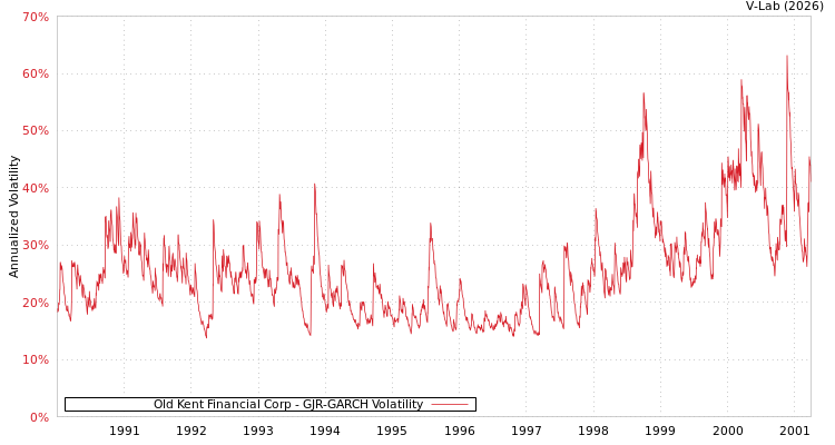 graph of Old Kent Financial Corp GJR-GARCH
