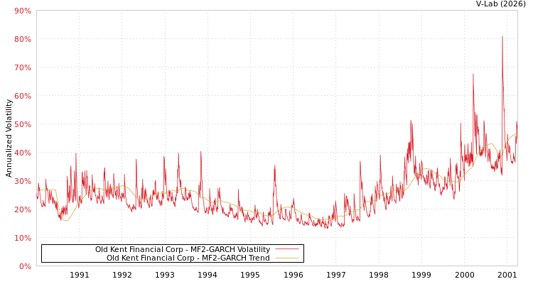 graph of Old Kent Financial Corp MF2-GARCH