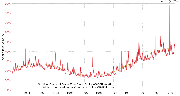 graph of Old Kent Financial Corp S0GARCH