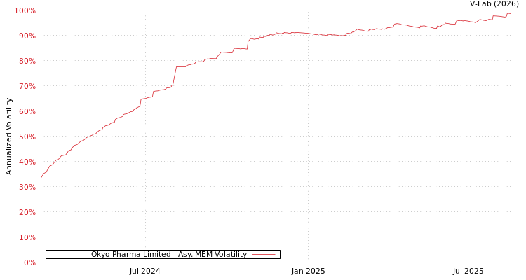 graph of Okyo Pharma Limited AMEM