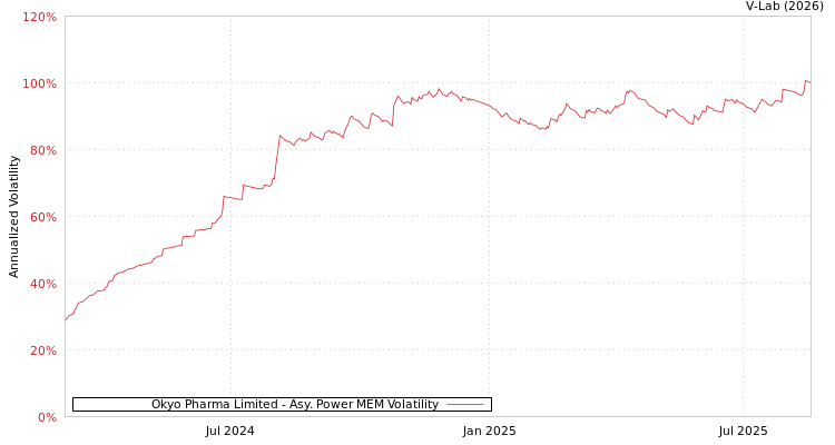 graph of Okyo Pharma Limited APMEM