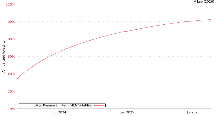 graph of Okyo Pharma Limited MEM