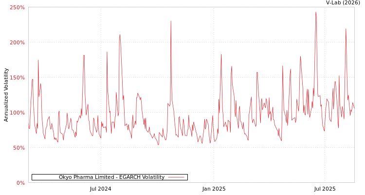 graph of Okyo Pharma Limited EGARCH