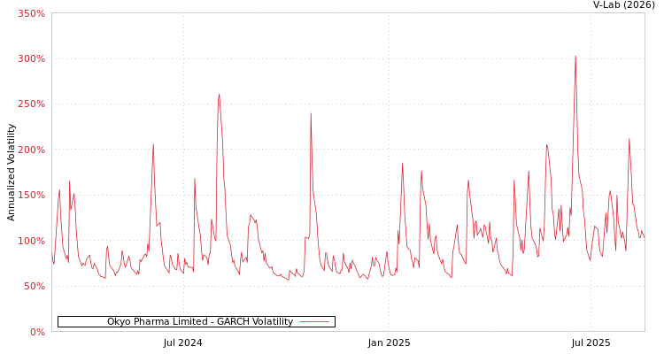 graph of Okyo Pharma Limited GARCH