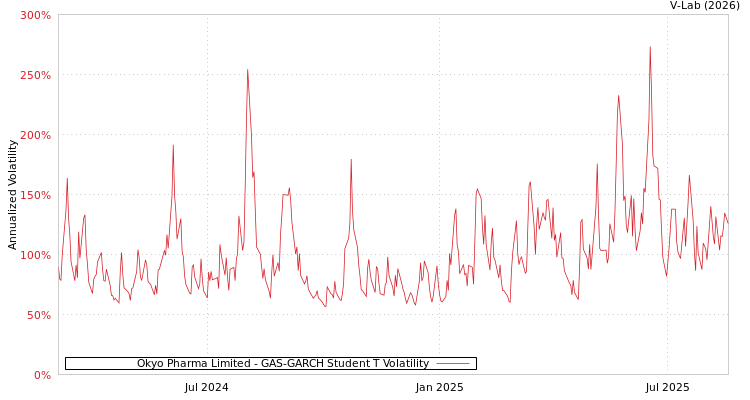 graph of Okyo Pharma Limited GAS-GARCH-T