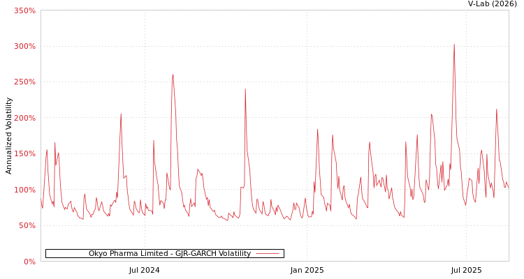 graph of Okyo Pharma Limited GJR-GARCH