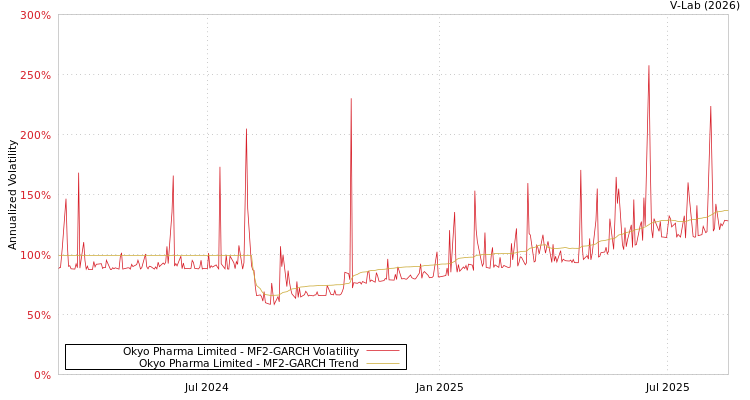 graph of Okyo Pharma Limited MF2-GARCH