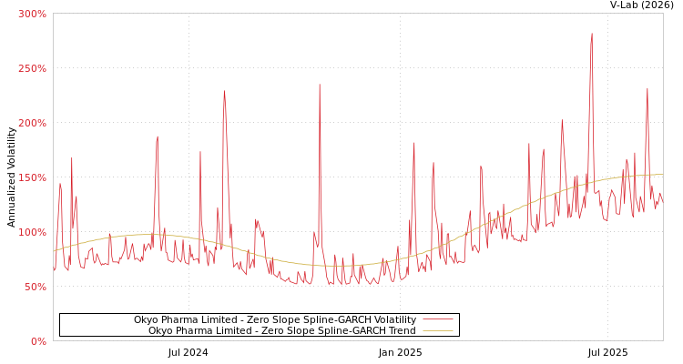 graph of Okyo Pharma Limited S0GARCH