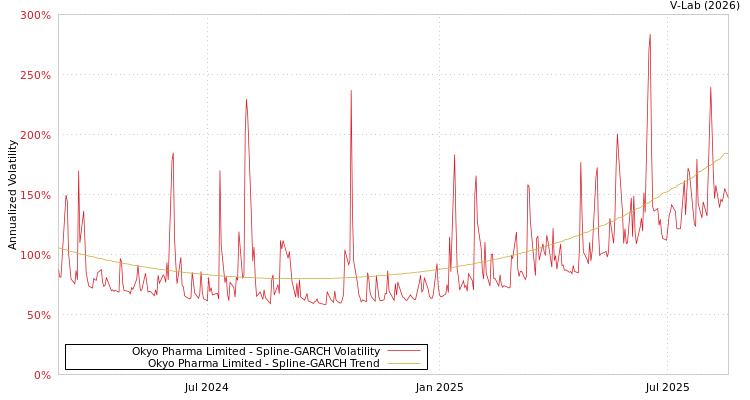 graph of Okyo Pharma Limited SGARCH