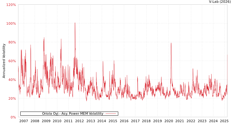 graph of Oriola Oyj APMEM