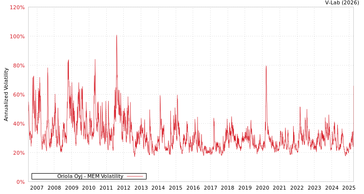 graph of Oriola Oyj MEM