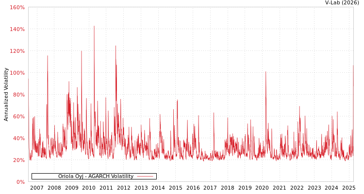 graph of Oriola Oyj AGARCH