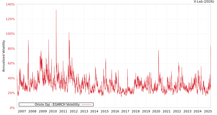 graph of Oriola Oyj EGARCH