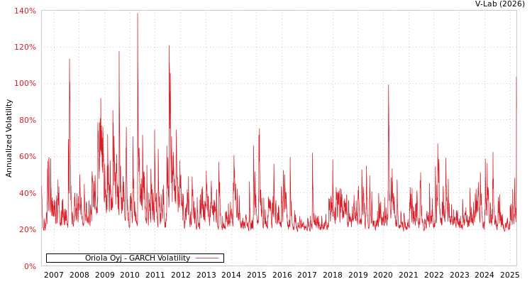 graph of Oriola Oyj GARCH