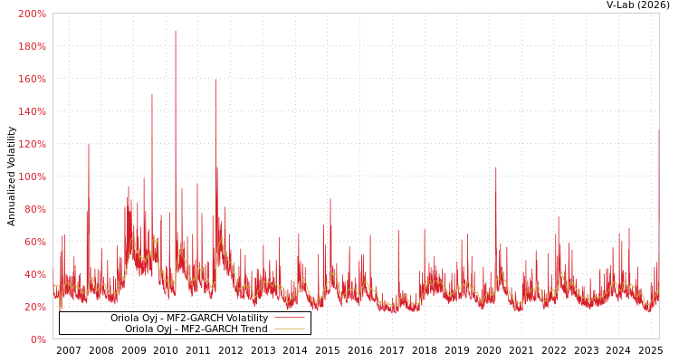 graph of Oriola Oyj MF2-GARCH