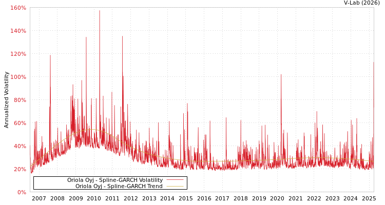 graph of Oriola Oyj SGARCH