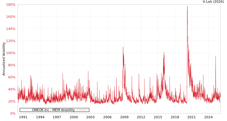 graph of ONEOK Inc MEM